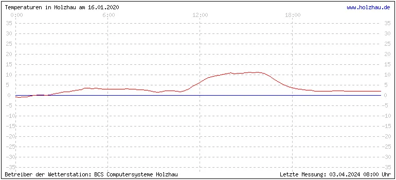 Temperaturen in Holzhau am 16.01.2020 Temperaturen in Holzhau und das Wetter in Sachsen 16.01.2020