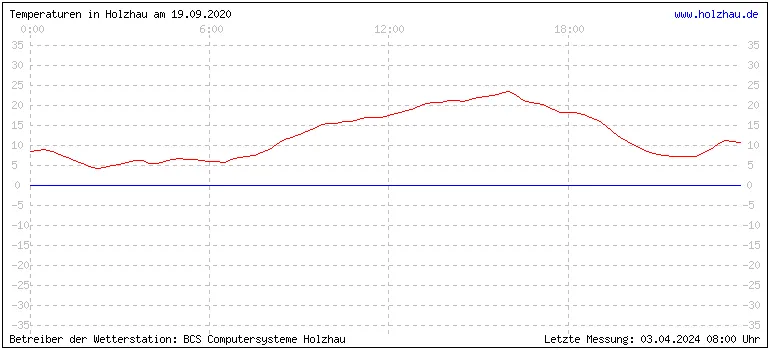 Temperaturen in Holzhau und das Wetter in Sachsen 19.09.2020