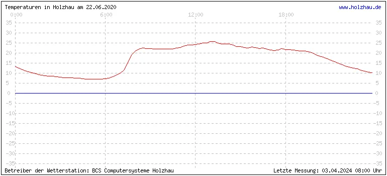Temperaturen in Holzhau und das Wetter in Sachsen 22.06.2020