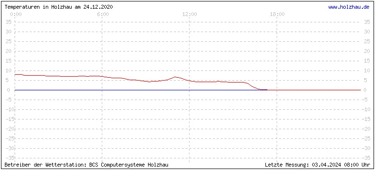 Temperaturen in Holzhau und das Wetter in Sachsen 24.12.2020