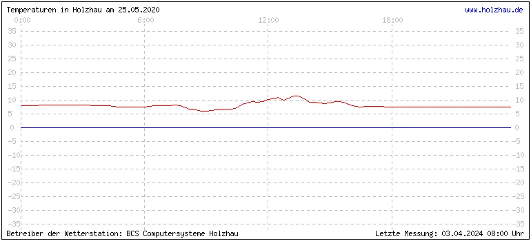 Temperaturen in Holzhau und das Wetter in Sachsen 25.05.2020