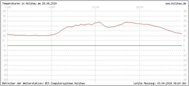 Temperaturen in Holzhau und das Wetter in Sachsen 26.06.2020