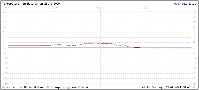 Temperaturen in Holzhau und das Wetter in Sachsen 28.01.2020