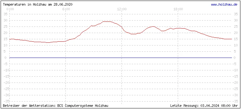 Temperaturen in Holzhau und das Wetter in Sachsen 28.06.2020