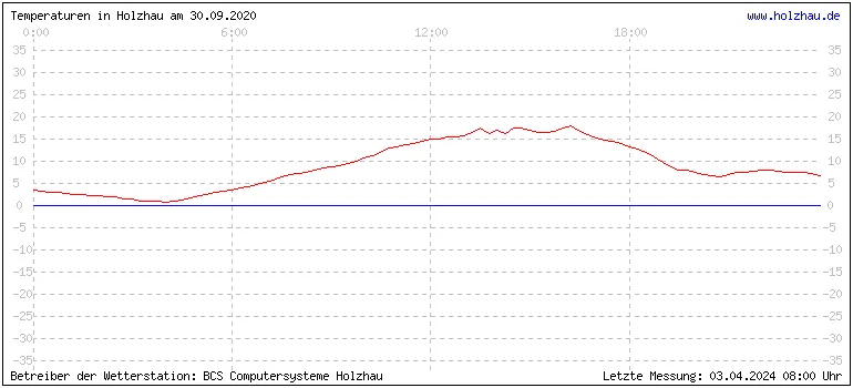 Temperaturen in Holzhau und das Wetter in Sachsen 30.09.2020