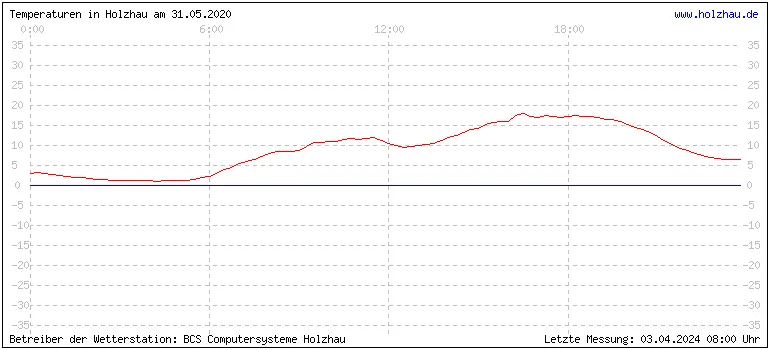 Temperaturen in Holzhau und das Wetter in Sachsen 31.05.2020