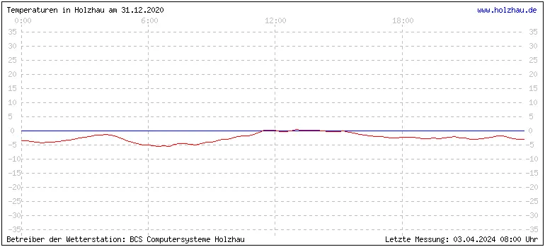 Temperaturen in Holzhau und das Wetter in Sachsen 31.12.2020