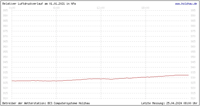 Temperaturen in Holzhau und das Wetter in Sachsen 01.01.2021