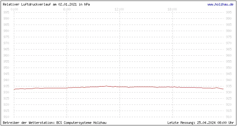 Temperaturen in Holzhau und das Wetter in Sachsen 02.01.2021