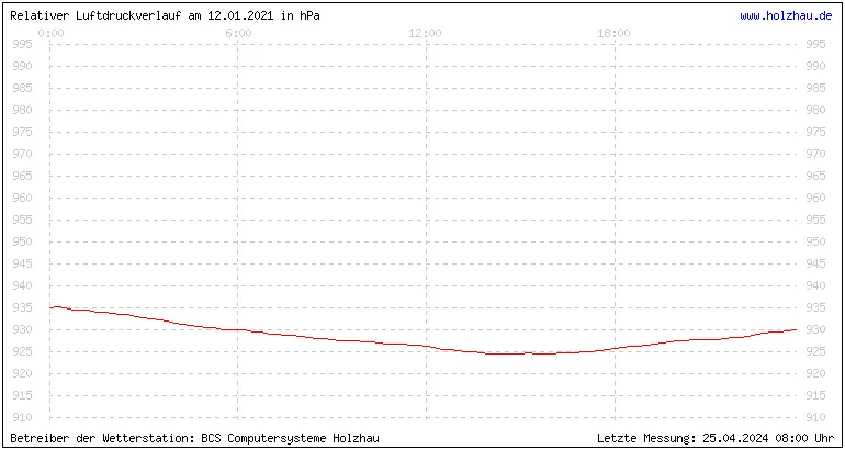 Temperaturen in Holzhau und das Wetter in Sachsen 12.01.2021