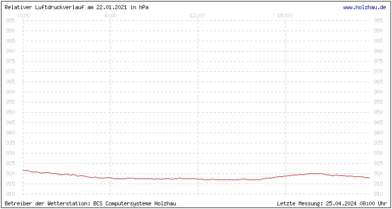 Temperaturen in Holzhau und das Wetter in Sachsen 22.01.2021