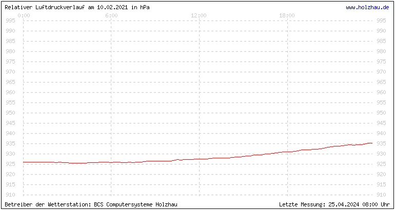 Temperaturen in Holzhau und das Wetter in Sachsen 10.02.2021