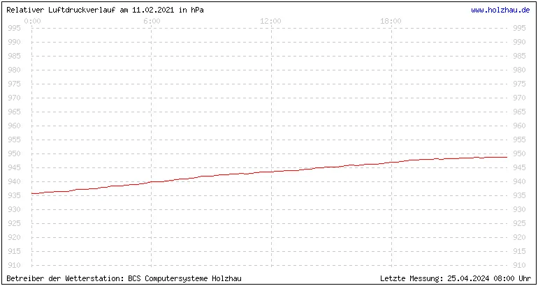 Temperaturen in Holzhau und das Wetter in Sachsen 11.02.2021