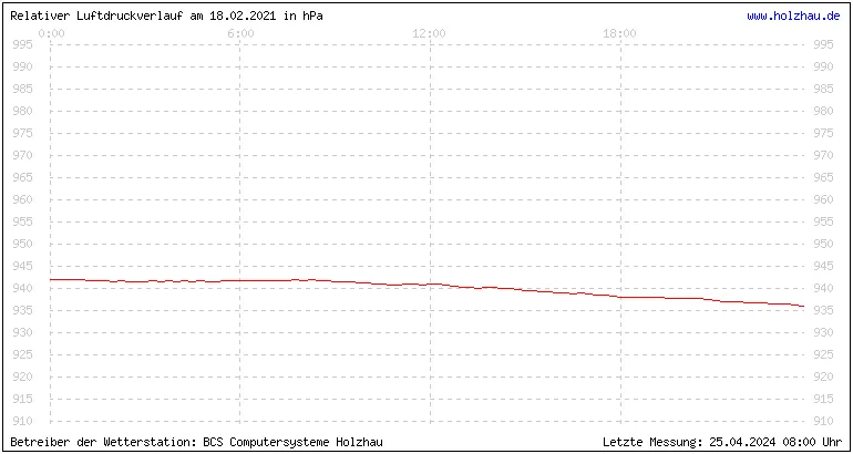 Temperaturen in Holzhau und das Wetter in Sachsen 18.02.2021