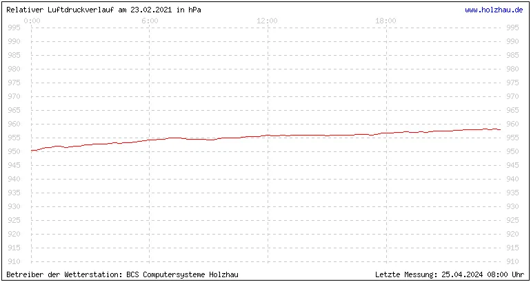 Temperaturen in Holzhau und das Wetter in Sachsen 23.02.2021