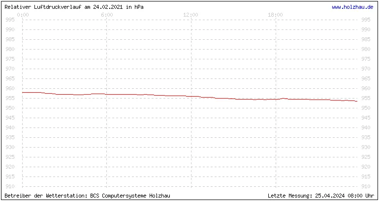 Temperaturen in Holzhau und das Wetter in Sachsen 24.02.2021