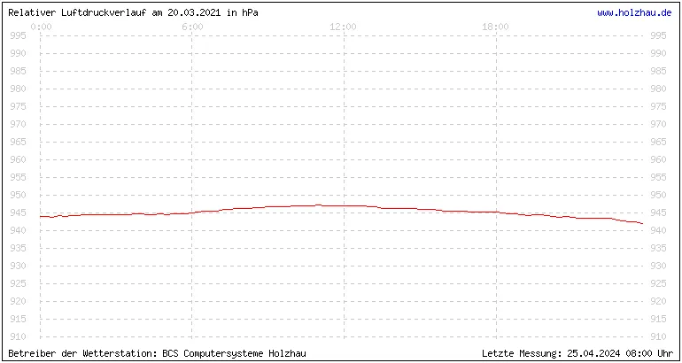 Temperaturen in Holzhau und das Wetter in Sachsen 20.03.2021