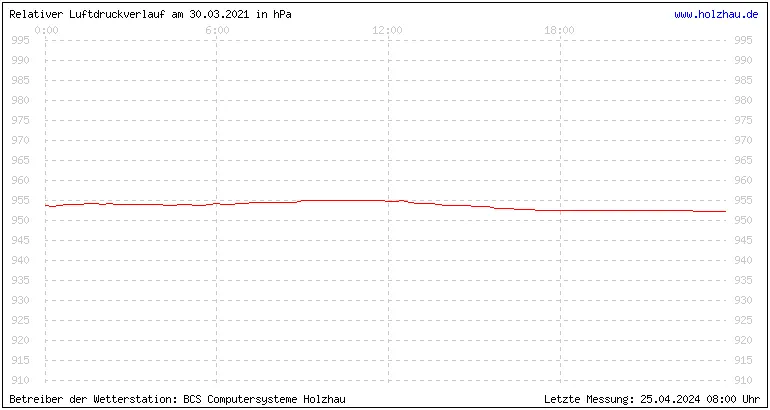 Temperaturen in Holzhau am 30.03.2021 Temperaturen in Holzhau und das Wetter in Sachsen 30.03.2021