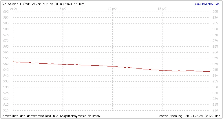 Temperaturen in Holzhau am 31.03.2021 Temperaturen in Holzhau und das Wetter in Sachsen 31.03.2021