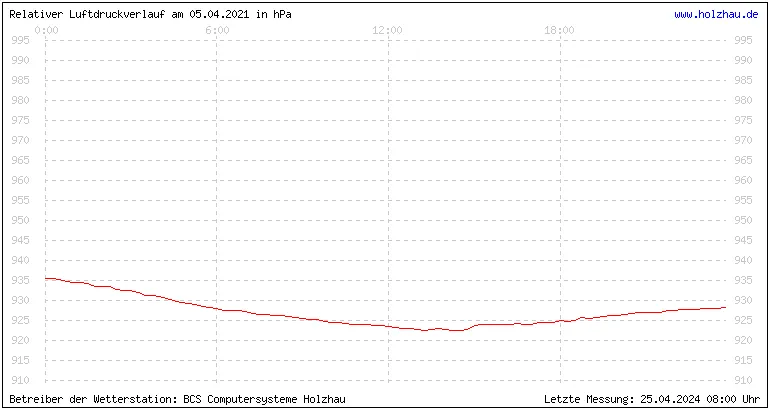 Temperaturen in Holzhau und das Wetter in Sachsen 05.04.2021