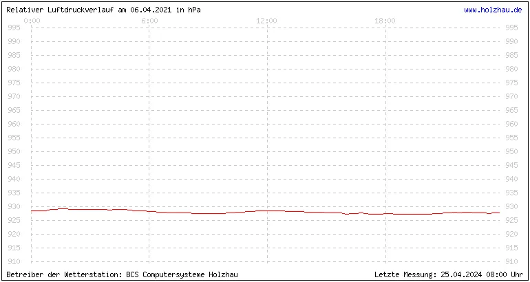 Temperaturen in Holzhau und das Wetter in Sachsen 06.04.2021