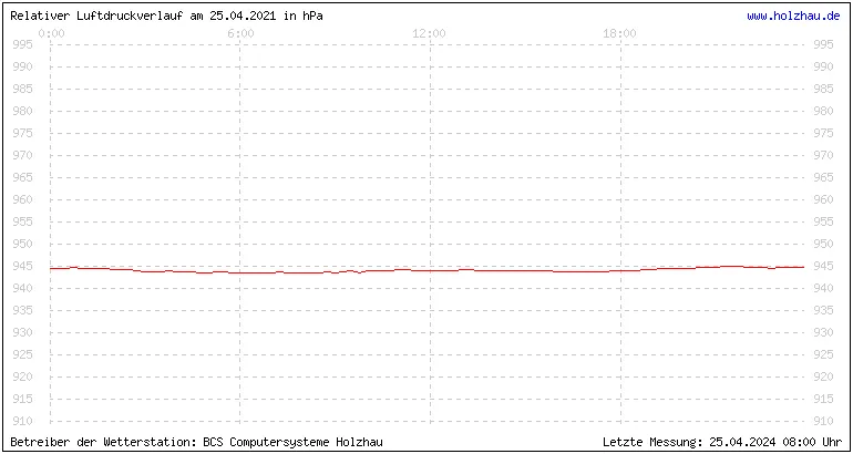 Temperaturen in Holzhau und das Wetter in Sachsen 25.04.2021