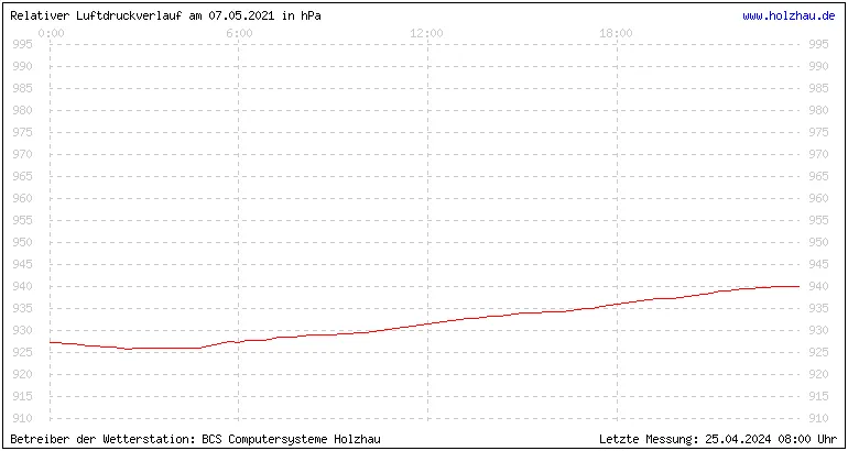 Temperaturen in Holzhau und das Wetter in Sachsen 07.05.2021