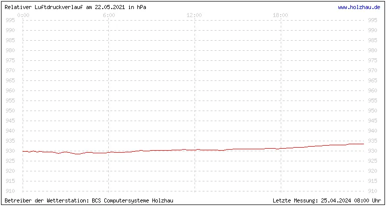 Temperaturen in Holzhau und das Wetter in Sachsen 22.05.2021