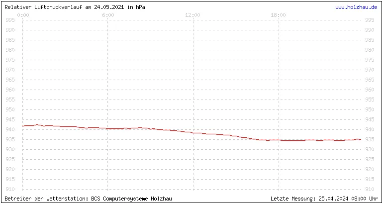 Temperaturen in Holzhau und das Wetter in Sachsen 24.05.2021