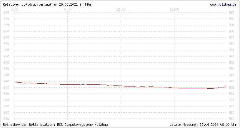 Temperaturen in Holzhau und das Wetter in Sachsen 26.05.2021