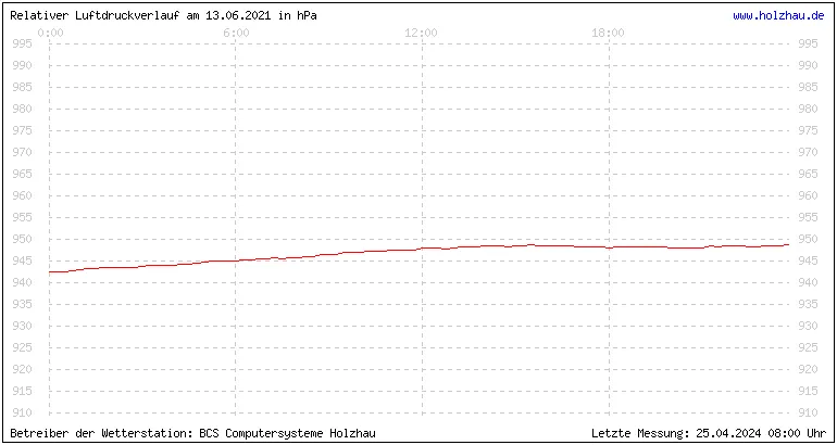 Temperaturen in Holzhau und das Wetter in Sachsen 13.06.2021