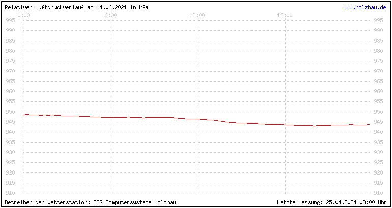 Temperaturen in Holzhau und das Wetter in Sachsen 14.06.2021