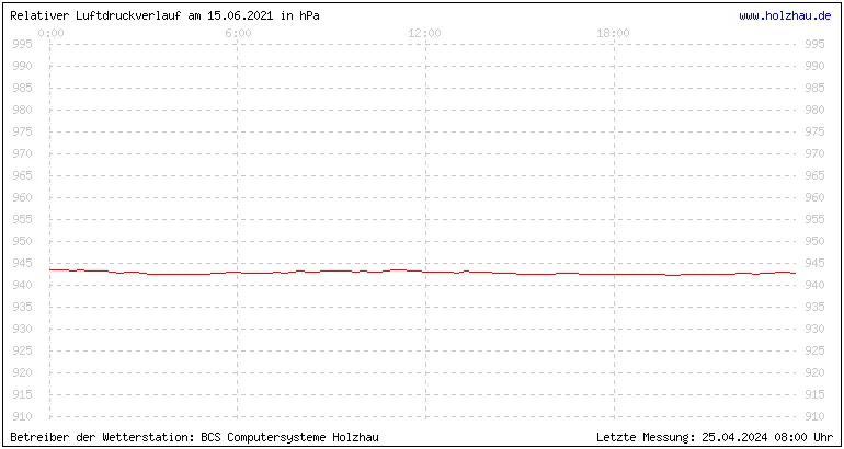 Temperaturen in Holzhau und das Wetter in Sachsen 15.06.2021