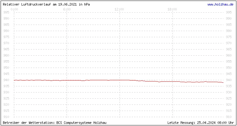 Temperaturen in Holzhau und das Wetter in Sachsen 19.06.2021