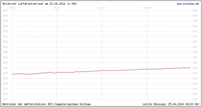 Temperaturen in Holzhau und das Wetter in Sachsen 22.06.2021