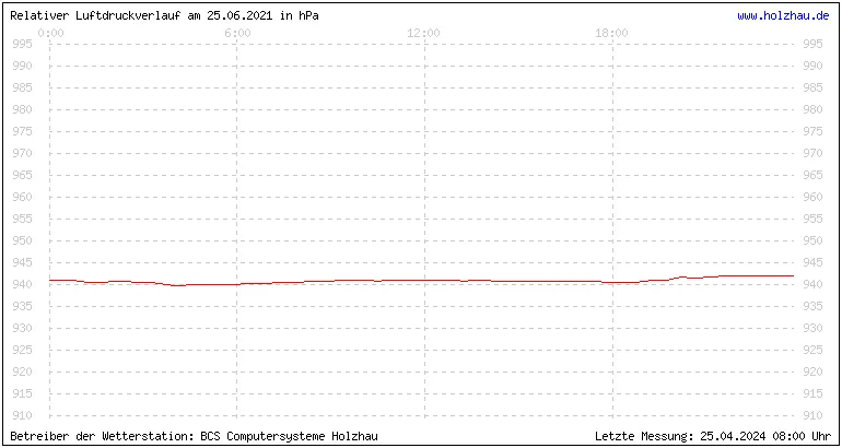 Temperaturen in Holzhau und das Wetter in Sachsen 25.06.2021