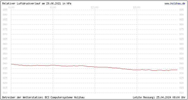 Temperaturen in Holzhau und das Wetter in Sachsen 29.06.2021