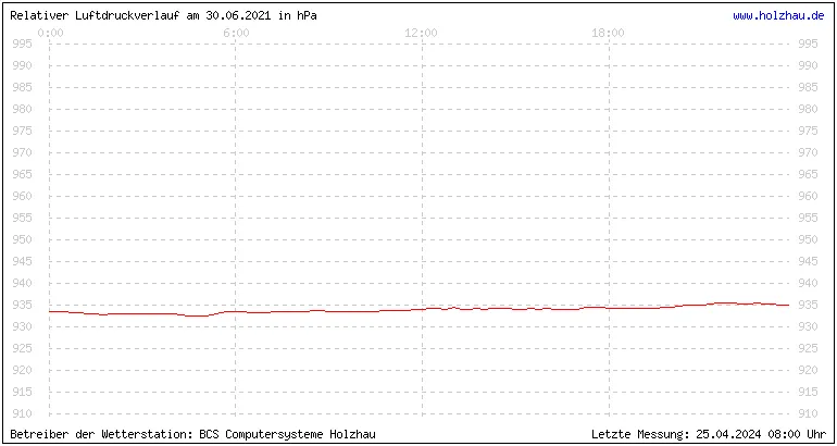 Temperaturen in Holzhau und das Wetter in Sachsen 30.06.2021