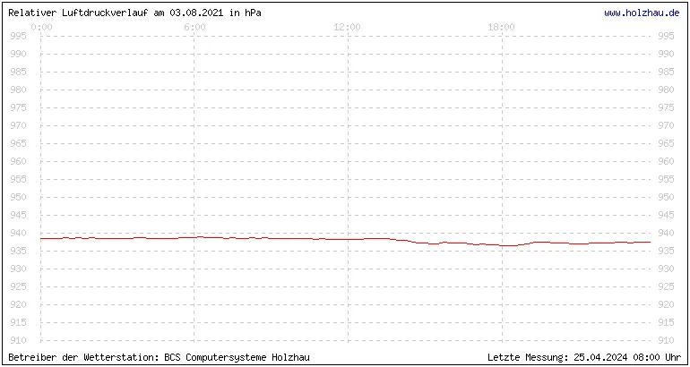 Temperaturen in Holzhau und das Wetter in Sachsen 03.08.2021