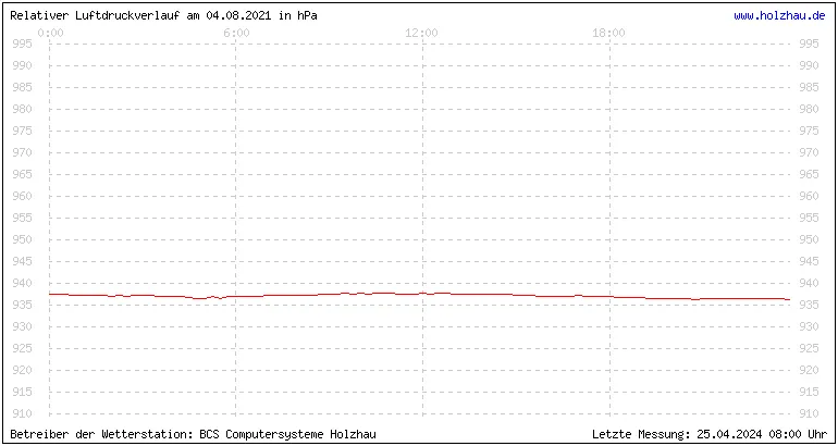 Temperaturen in Holzhau und das Wetter in Sachsen 04.08.2021