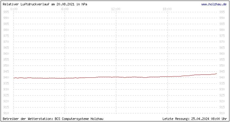 Temperaturen in Holzhau und das Wetter in Sachsen 20.08.2021