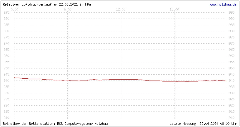 Temperaturen in Holzhau am 22.08.2021 Temperaturen in Holzhau und das Wetter in Sachsen 22.08.2021