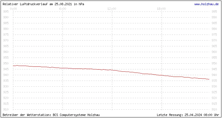 Temperaturen in Holzhau am 25.08.2021 Temperaturen in Holzhau und das Wetter in Sachsen 25.08.2021
