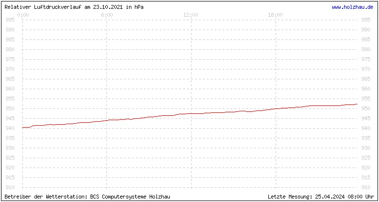 Temperaturen in Holzhau und das Wetter in Sachsen 23.10.2021