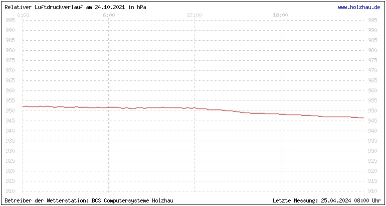 Temperaturen in Holzhau und das Wetter in Sachsen 24.10.2021