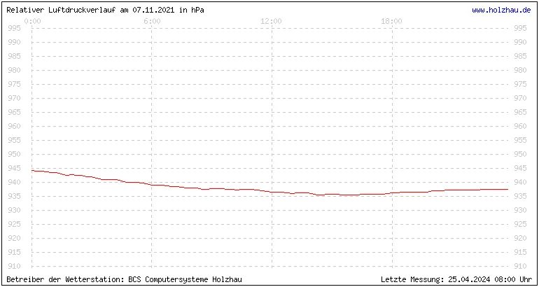 Temperaturen in Holzhau und das Wetter in Sachsen 07.11.2021