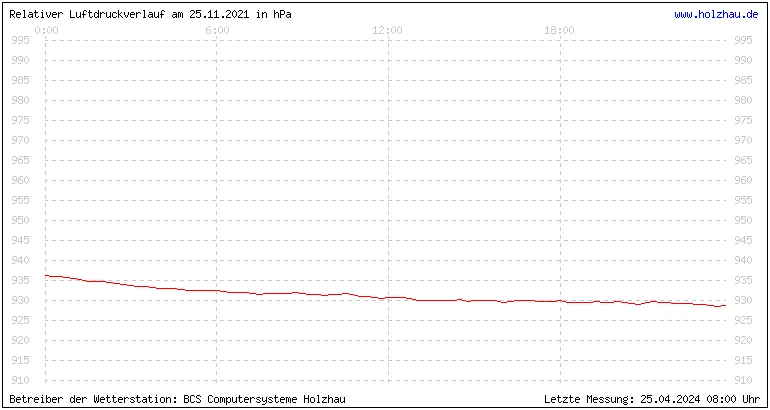 Temperaturen in Holzhau und das Wetter in Sachsen 25.11.2021