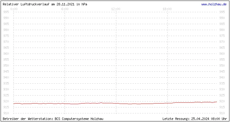 Temperaturen in Holzhau und das Wetter in Sachsen 28.11.2021