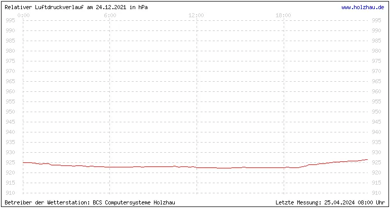 Temperaturen in Holzhau und das Wetter in Sachsen 24.12.2021