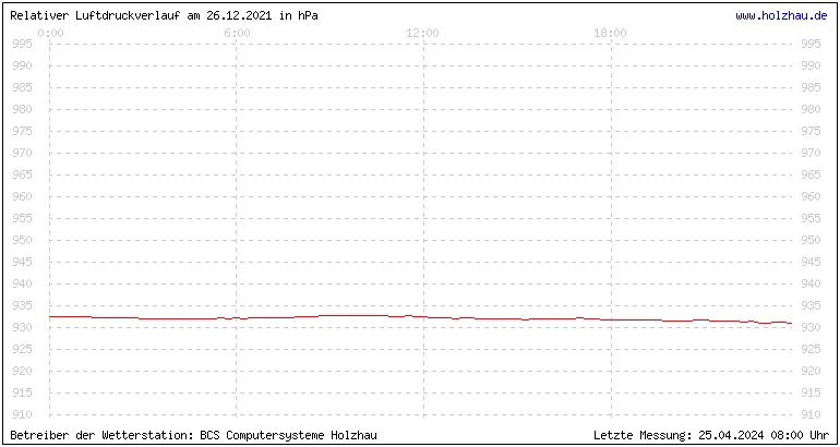 Temperaturen in Holzhau und das Wetter in Sachsen 26.12.2021